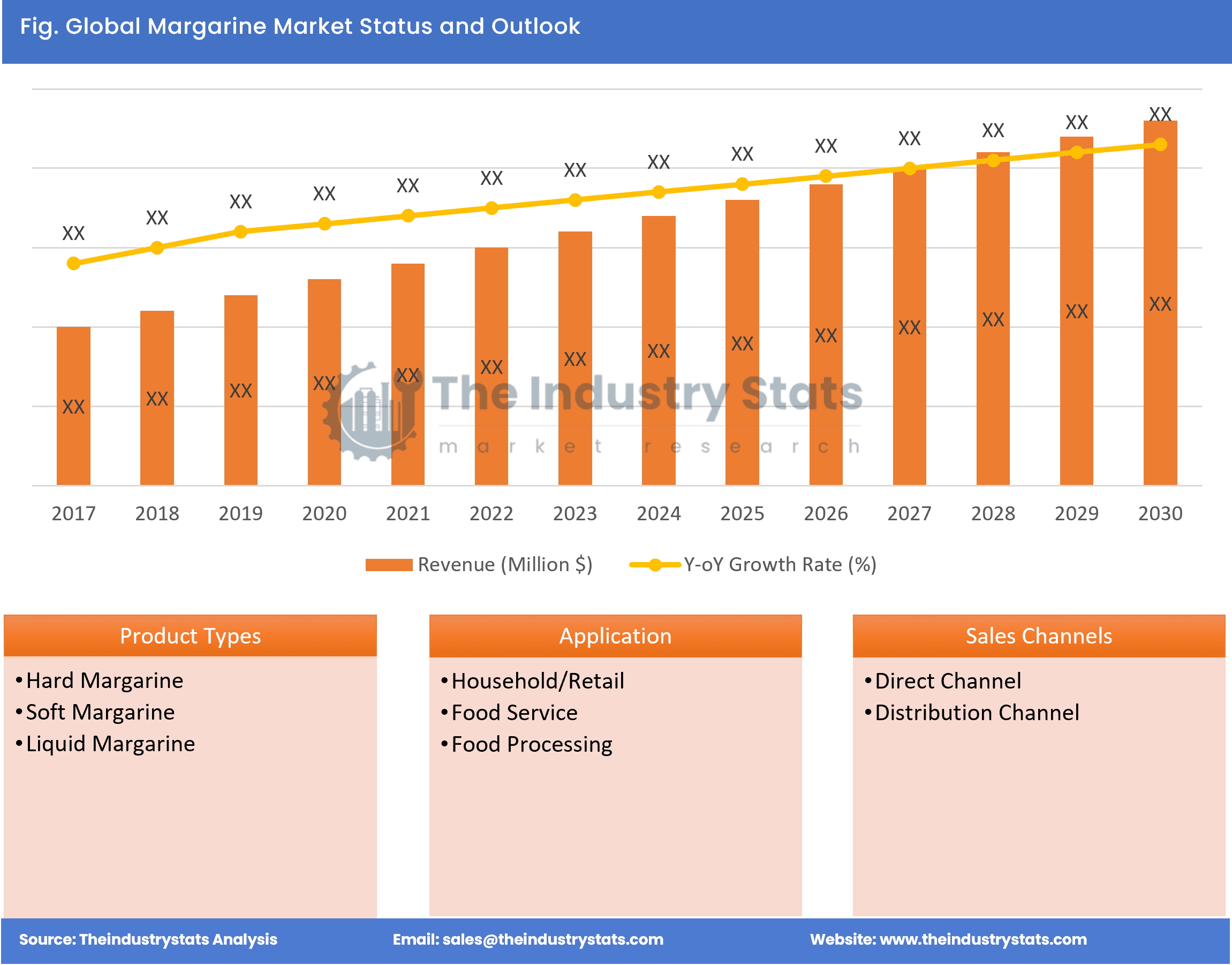 Margarine Status & Outlook